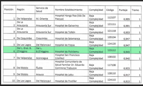 Hospital de la región es top ten nacional en satisfacción usuaria en hospitales de baja complejidad